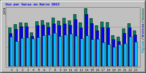 Uso por horas en Marzo 2015
