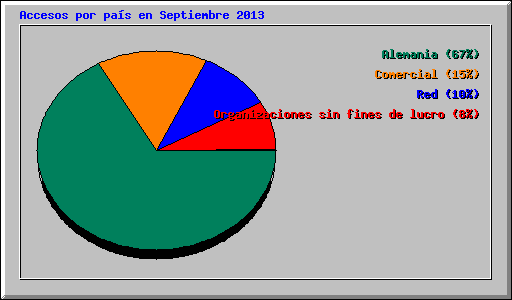 Accesos por pas en Septiembre 2013