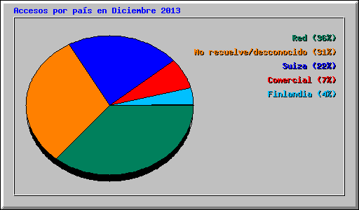 Accesos por pas en Diciembre 2013