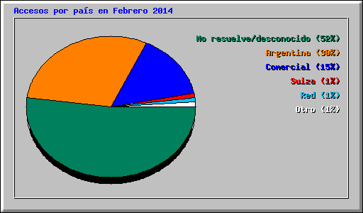 Accesos por país en Febrero 2014