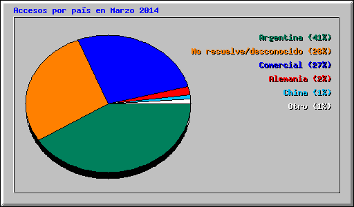 Accesos por pas en Marzo 2014