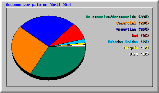 Accesos por pas en Abril 2014