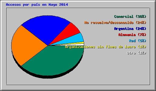 Accesos por pas en Mayo 2014