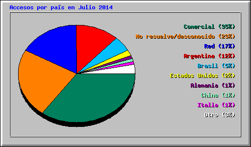 Accesos por país en Julio 2014