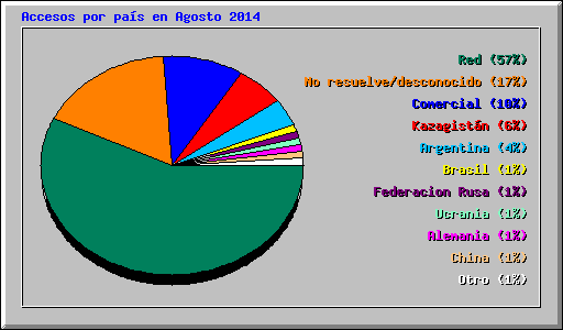 Accesos por país en Agosto 2014