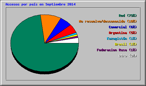 Accesos por pas en Septiembre 2014