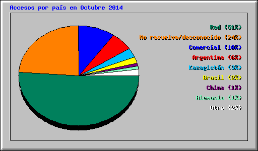 Accesos por pas en Octubre 2014