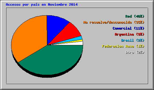 Accesos por pas en Noviembre 2014