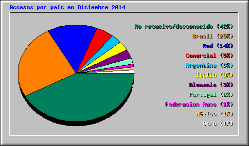 Accesos por pas en Diciembre 2014