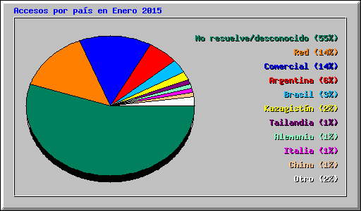 Accesos por país en Enero 2015