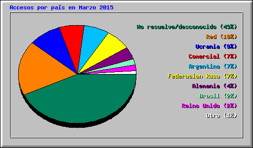 Accesos por pas en Marzo 2015