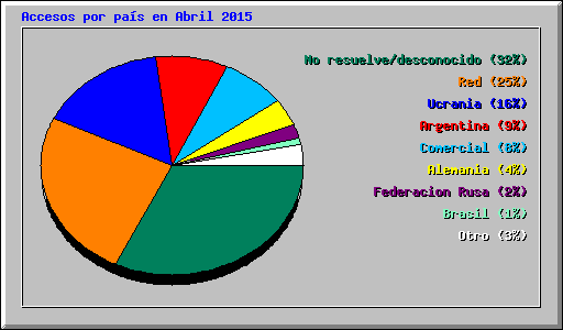 Accesos por pas en Abril 2015