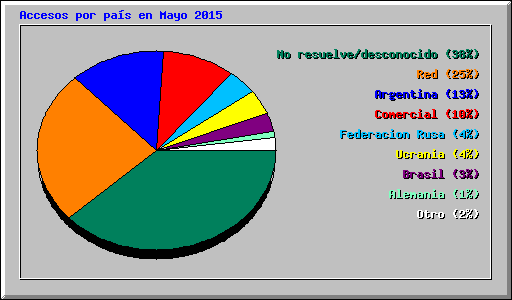 Accesos por país en Mayo 2015