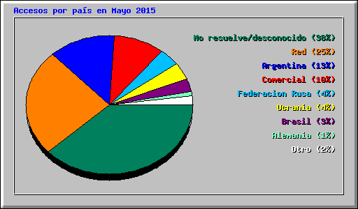 Accesos por pas en Mayo 2015