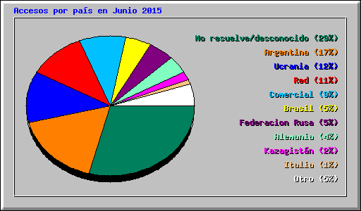 Accesos por país en Junio 2015