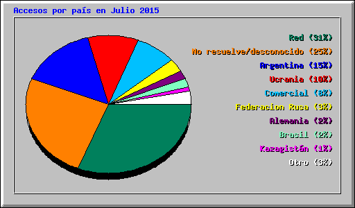 Accesos por pas en Julio 2015