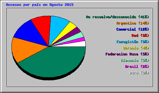 Accesos por pas en Agosto 2015