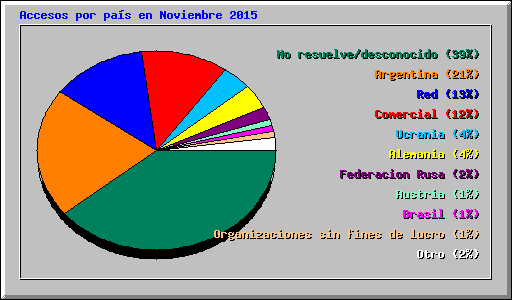 Accesos por pas en Noviembre 2015