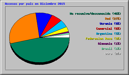 Accesos por pas en Diciembre 2015