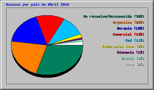 Accesos por pas en Abril 2016