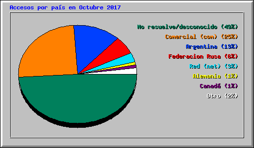 Accesos por pas en Octubre 2017