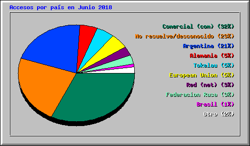Accesos por pas en Junio 2018