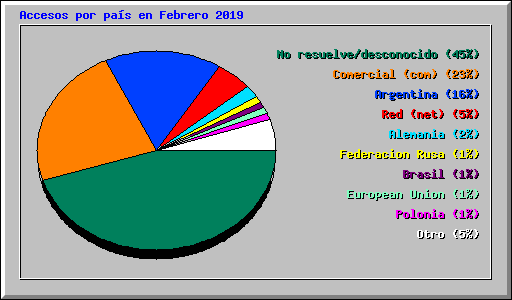 Accesos por pas en Febrero 2019