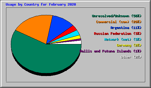 Usage by Country for February 2020