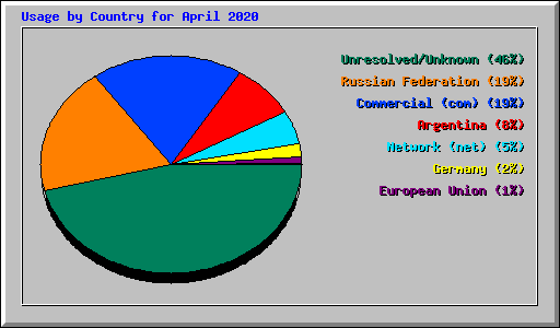 Usage by Country for April 2020