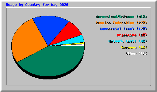 Usage by Country for May 2020