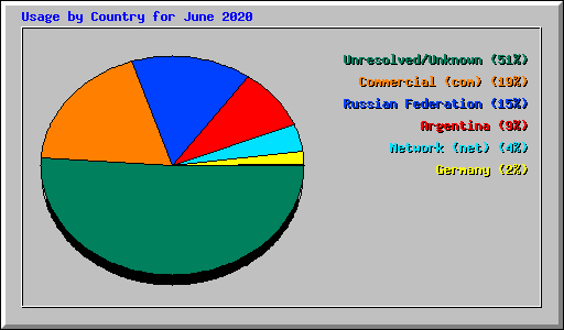 Usage by Country for June 2020