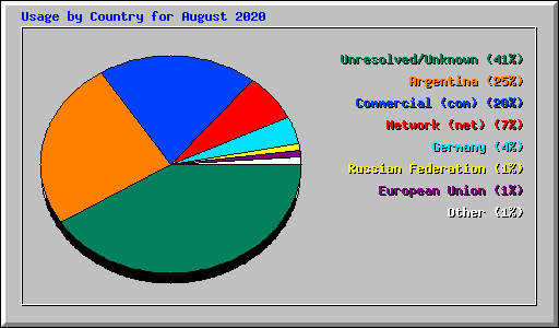 Usage by Country for August 2020