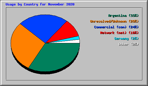 Usage by Country for November 2020