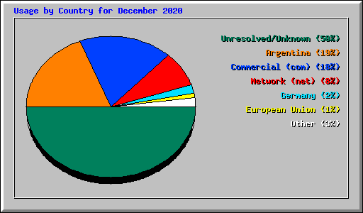 Usage by Country for December 2020