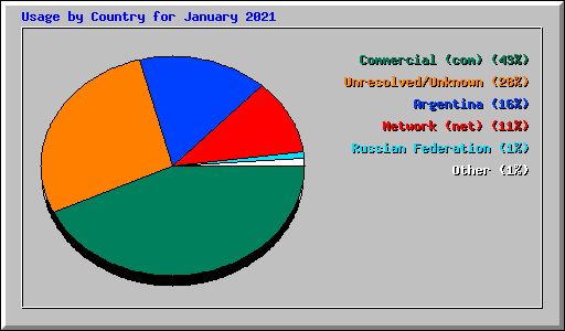 Usage by Country for January 2021