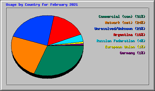 Usage by Country for February 2021