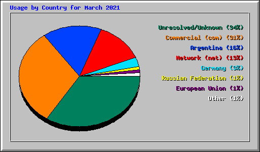 Usage by Country for March 2021