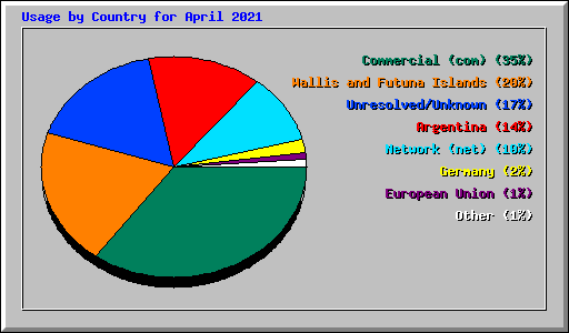 Usage by Country for April 2021