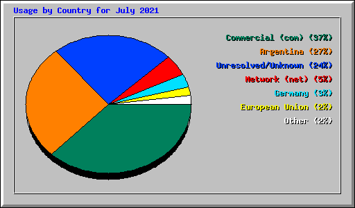 Usage by Country for July 2021