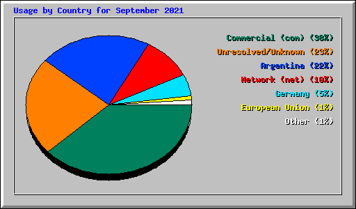 Usage by Country for September 2021