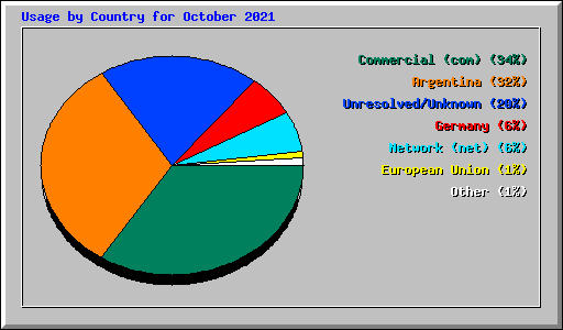 Usage by Country for October 2021