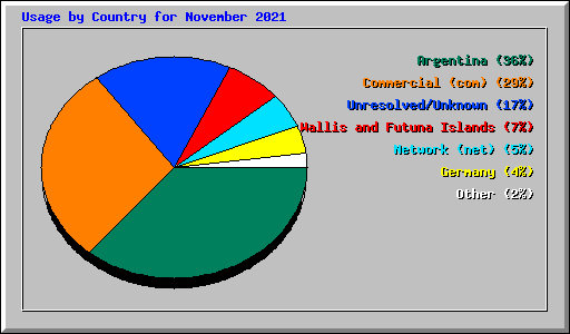 Usage by Country for November 2021