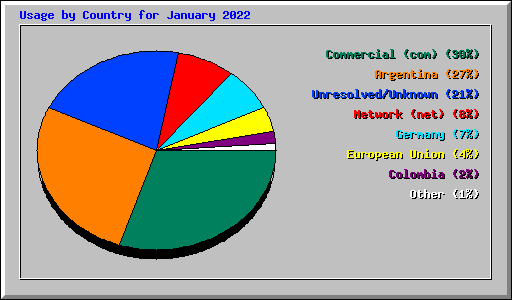 Usage by Country for January 2022