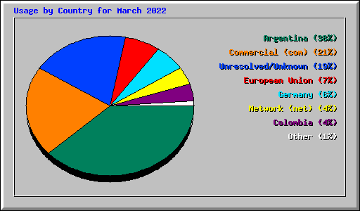 Usage by Country for March 2022