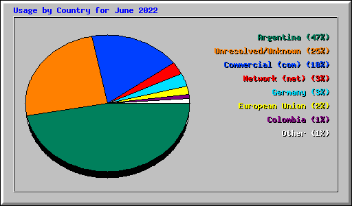 Usage by Country for June 2022