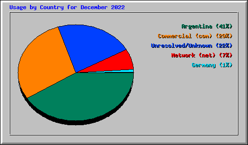 Usage by Country for December 2022