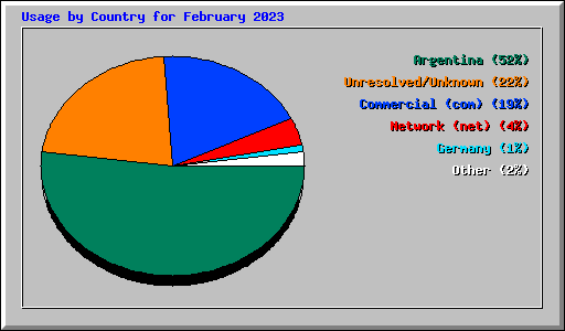 Usage by Country for February 2023