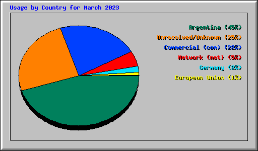 Usage by Country for March 2023