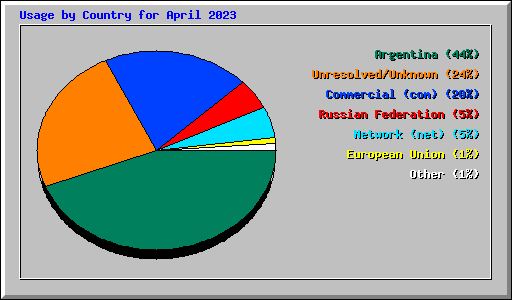 Usage by Country for April 2023