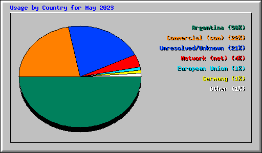 Usage by Country for May 2023